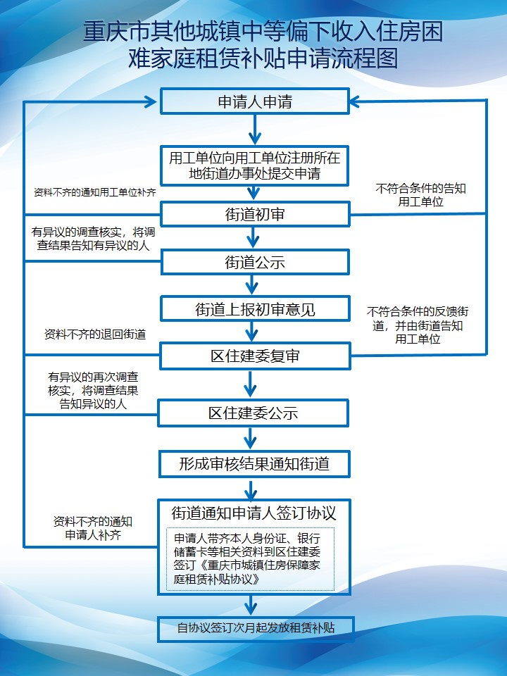 重庆市其他城镇中等偏下收入住房困难家庭租赁补贴申请流程图(20251204)-1.jpg