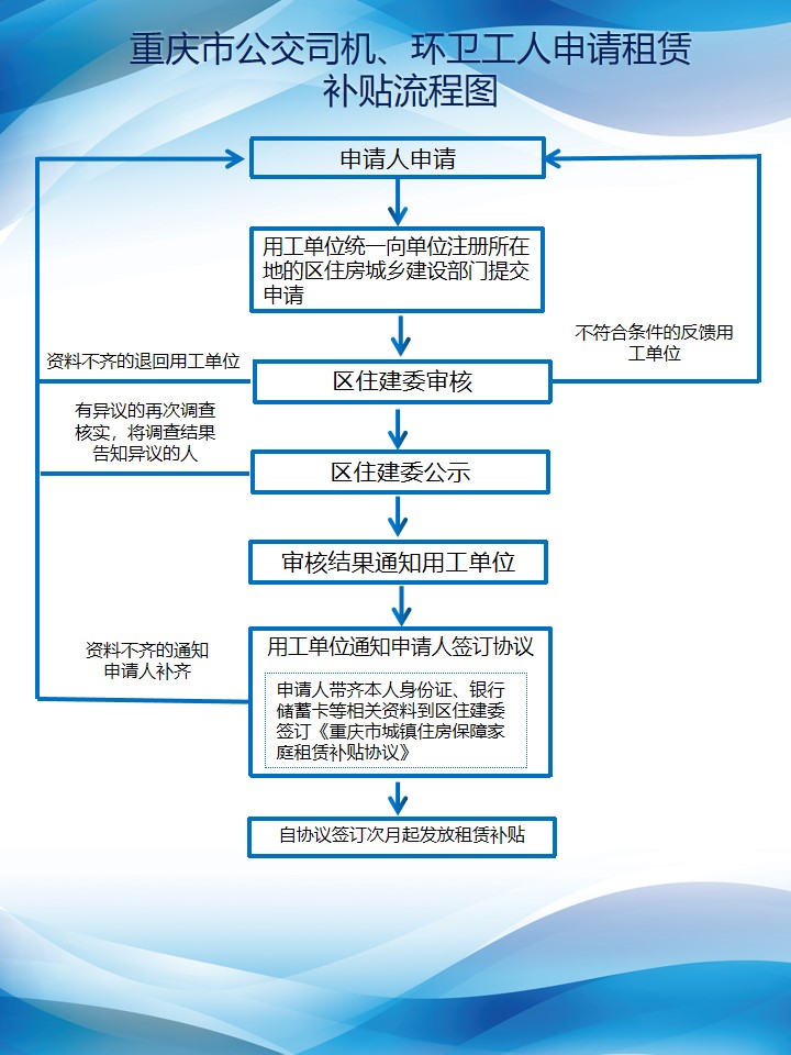重庆市公交司机、环卫工人申请租赁补贴流程图(20251204)-1.jpg